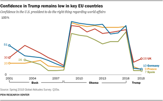 Illustration for article titled 2 Years of Trump Vs. 2 Years of Obama: By the Numbers